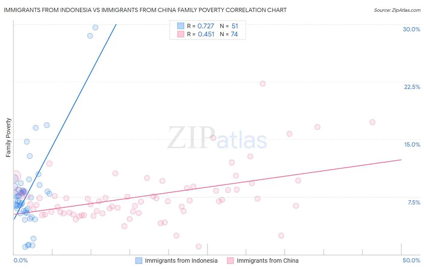 Immigrants from Indonesia vs Immigrants from China Family Poverty