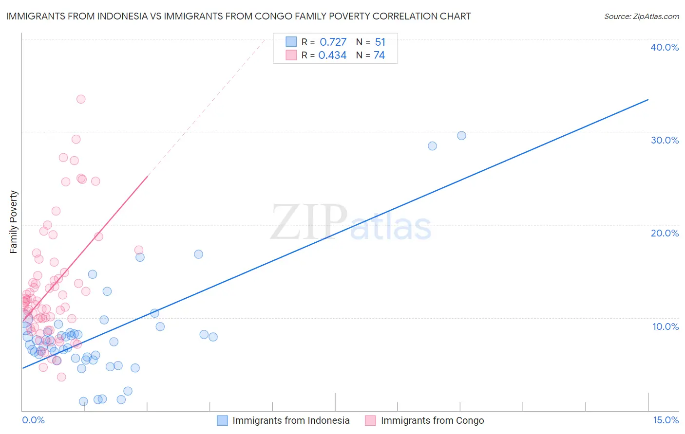 Immigrants from Indonesia vs Immigrants from Congo Family Poverty