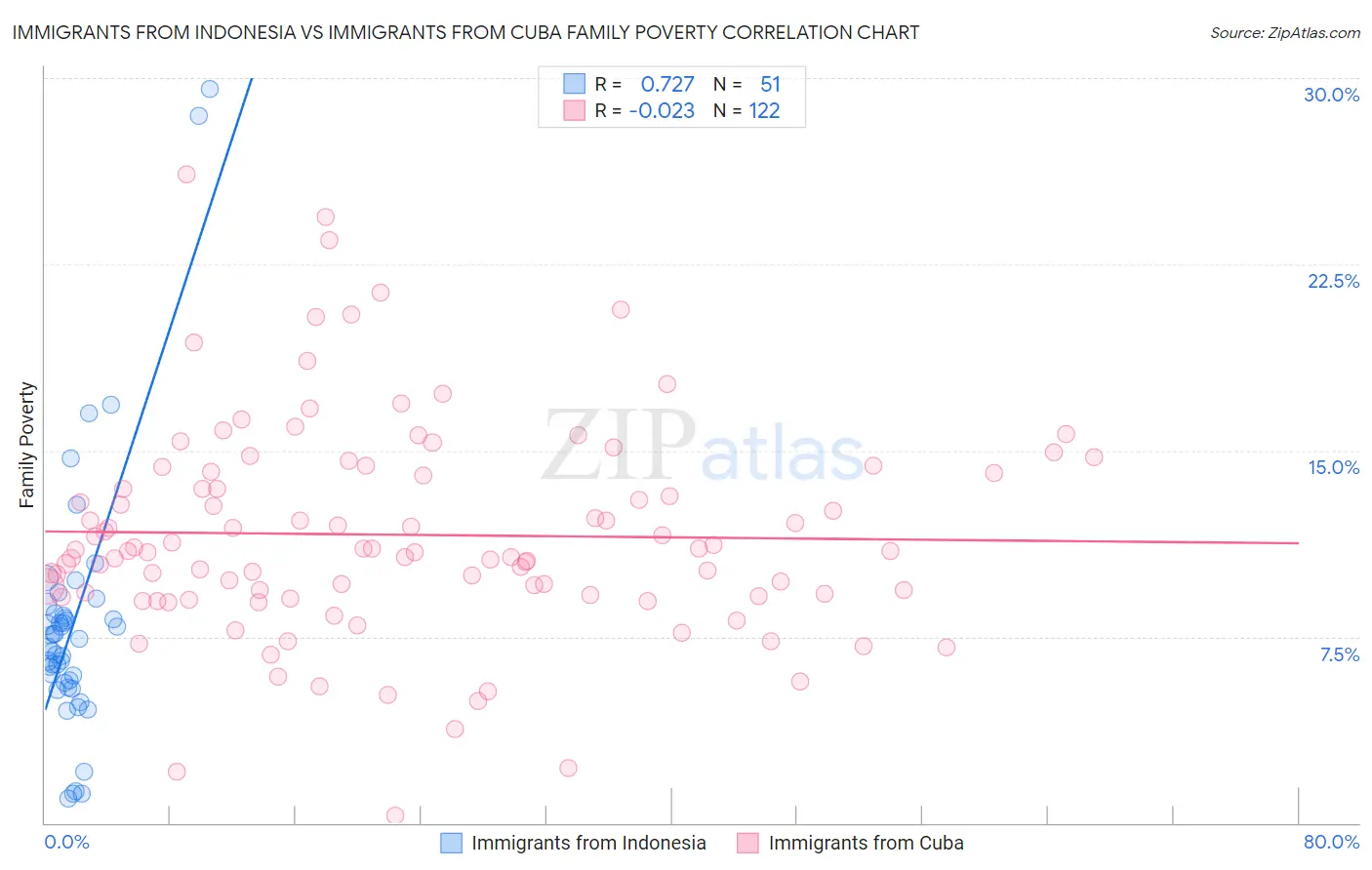 Immigrants from Indonesia vs Immigrants from Cuba Family Poverty