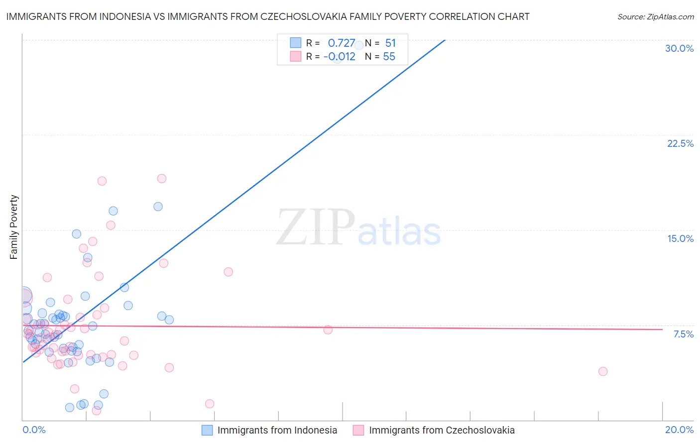 Immigrants from Indonesia vs Immigrants from Czechoslovakia Family Poverty