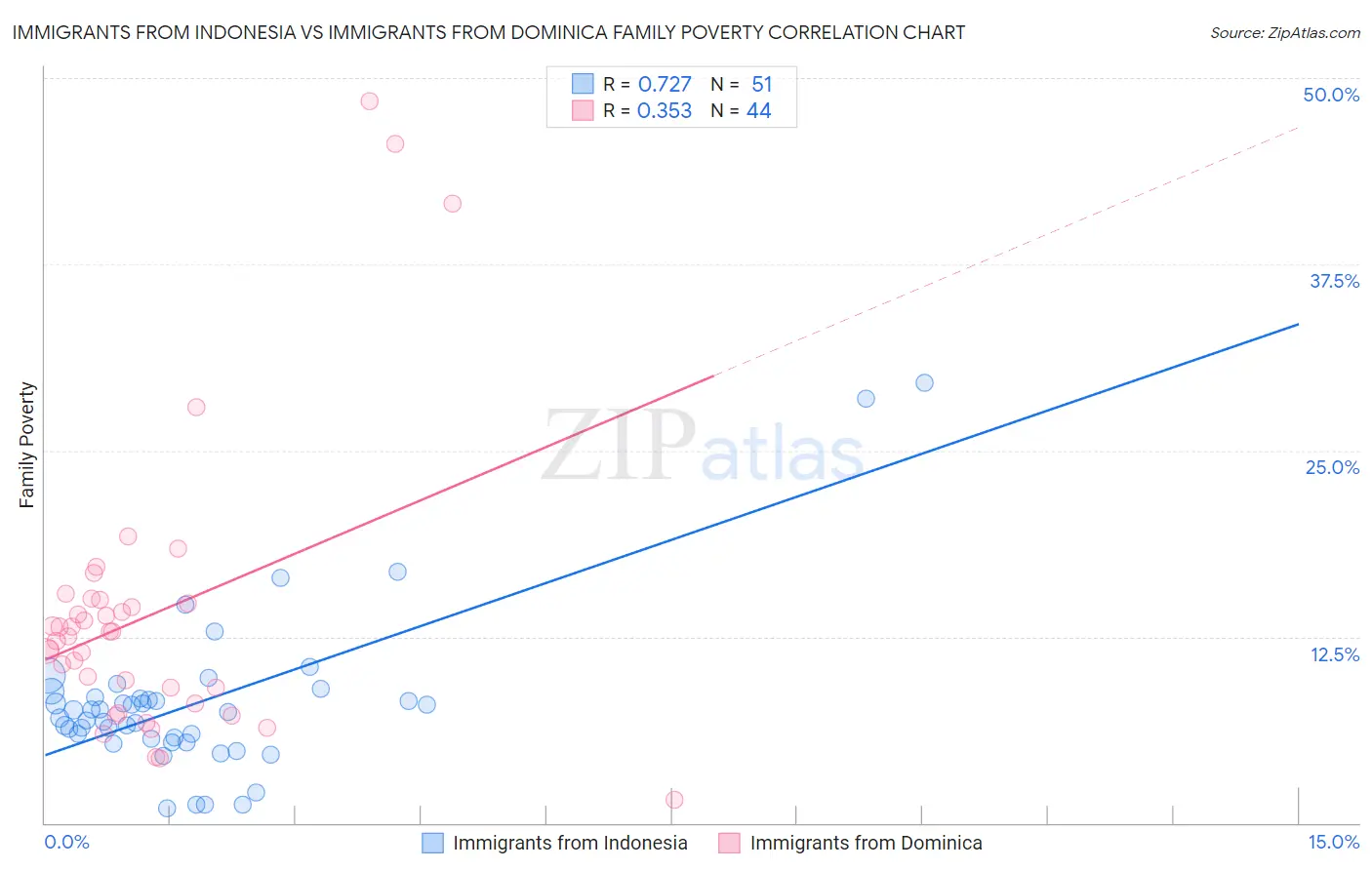 Immigrants from Indonesia vs Immigrants from Dominica Family Poverty