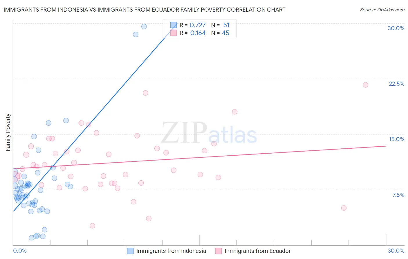 Immigrants from Indonesia vs Immigrants from Ecuador Family Poverty