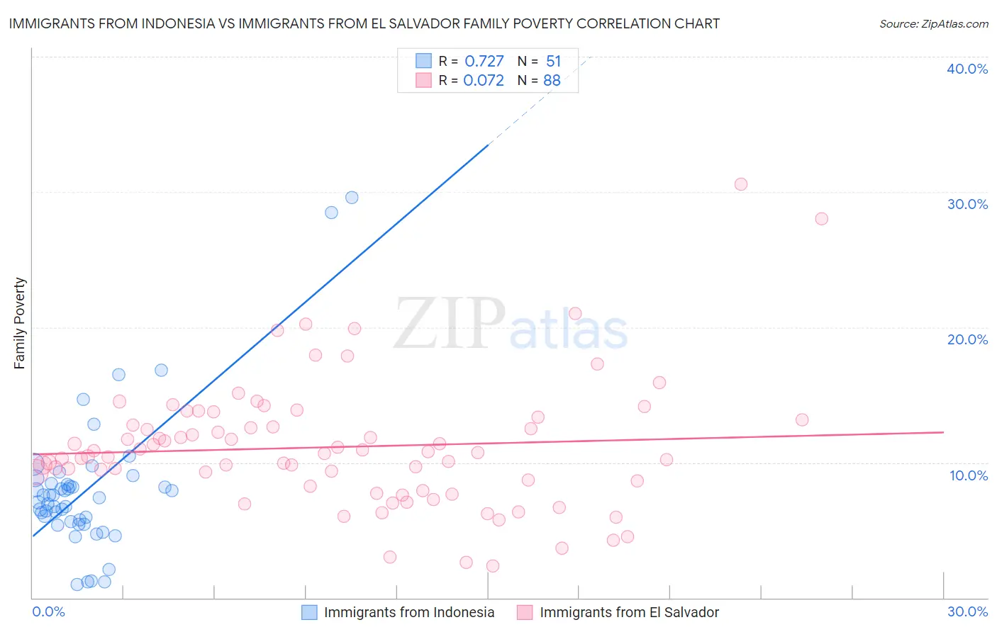 Immigrants from Indonesia vs Immigrants from El Salvador Family Poverty