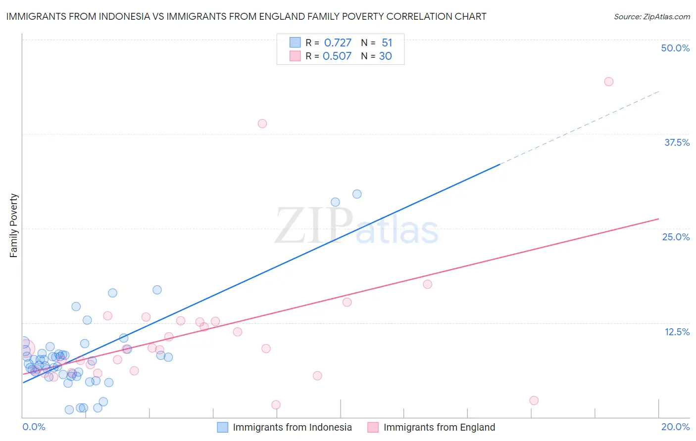 Immigrants from Indonesia vs Immigrants from England Family Poverty