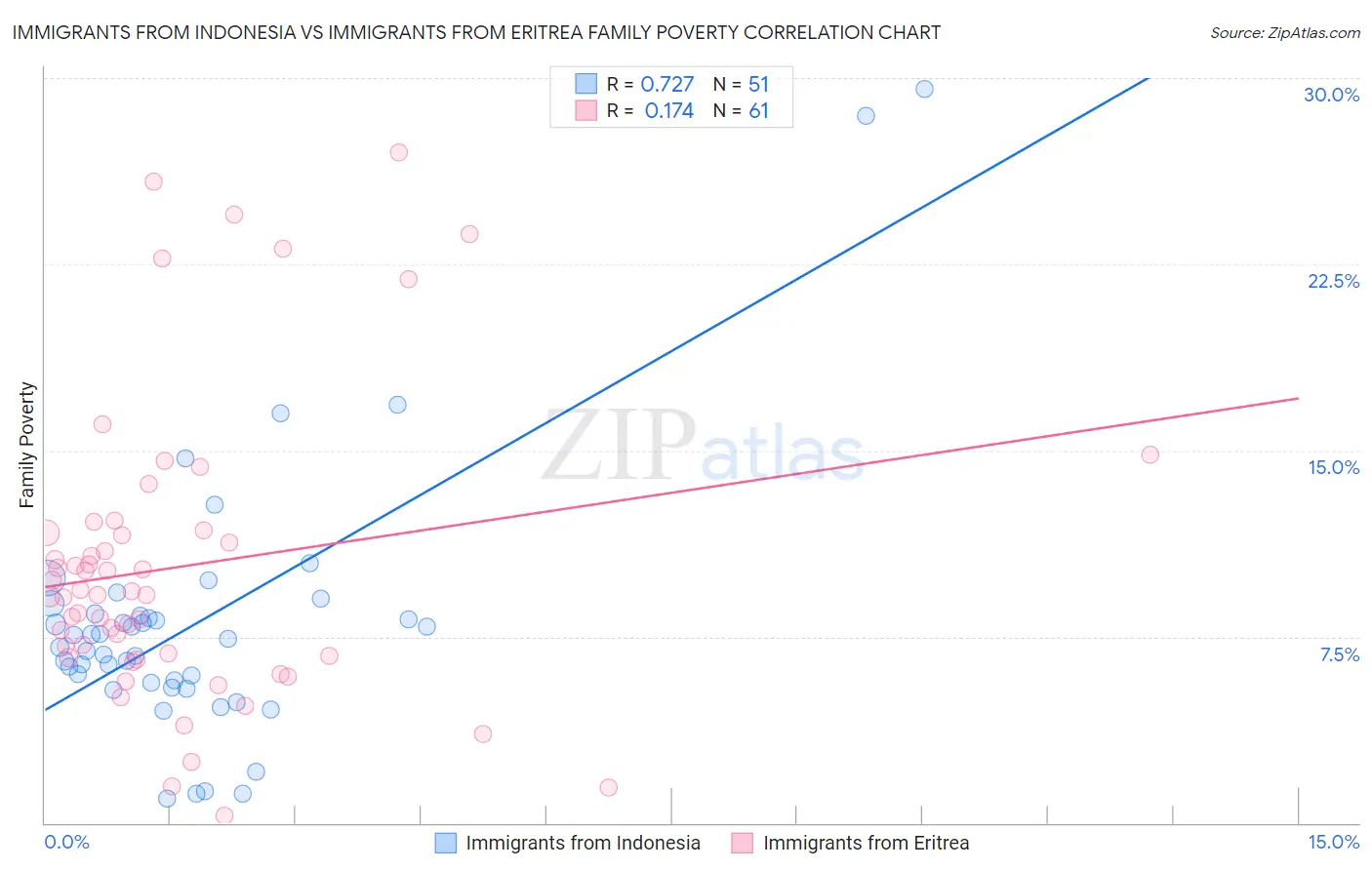 Immigrants from Indonesia vs Immigrants from Eritrea Family Poverty