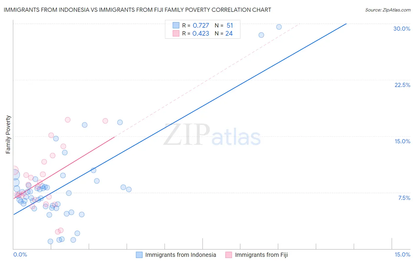 Immigrants from Indonesia vs Immigrants from Fiji Family Poverty