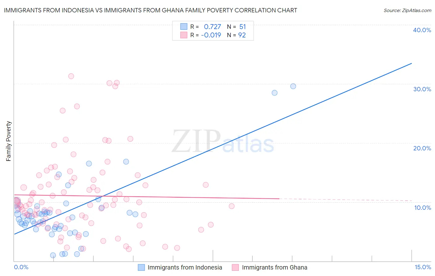 Immigrants from Indonesia vs Immigrants from Ghana Family Poverty