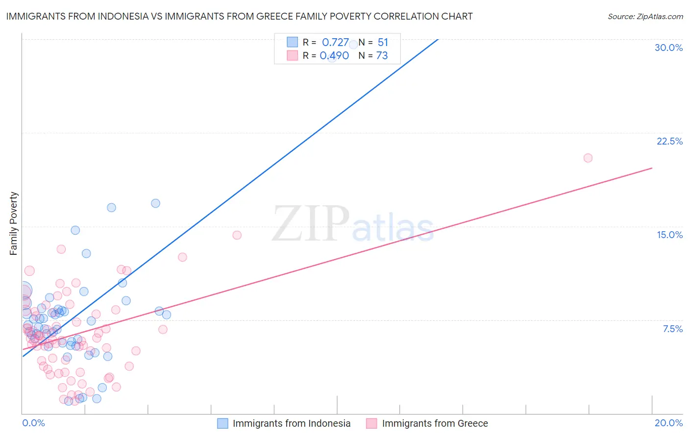 Immigrants from Indonesia vs Immigrants from Greece Family Poverty