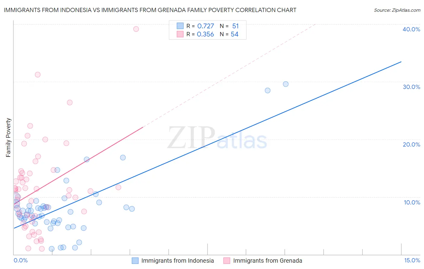 Immigrants from Indonesia vs Immigrants from Grenada Family Poverty