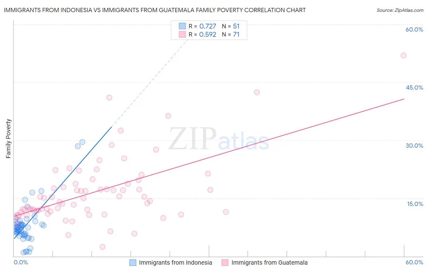 Immigrants from Indonesia vs Immigrants from Guatemala Family Poverty