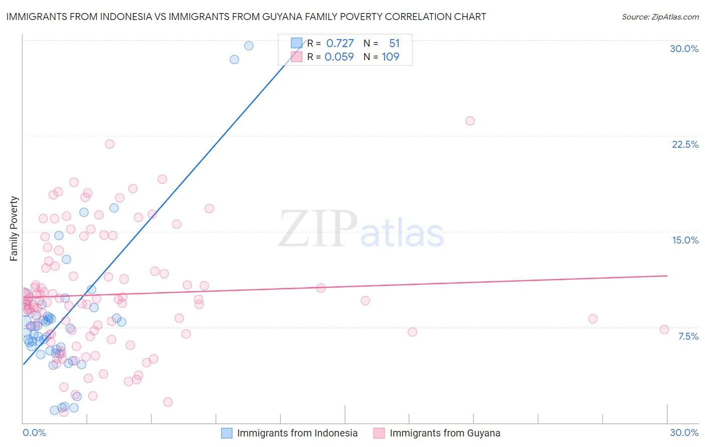 Immigrants from Indonesia vs Immigrants from Guyana Family Poverty