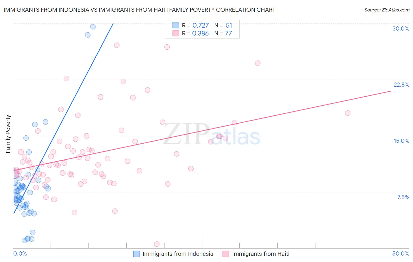 Immigrants from Indonesia vs Immigrants from Haiti Family Poverty
