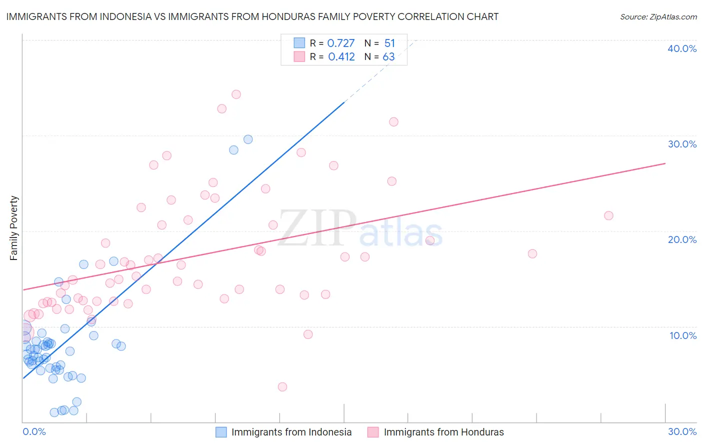 Immigrants from Indonesia vs Immigrants from Honduras Family Poverty