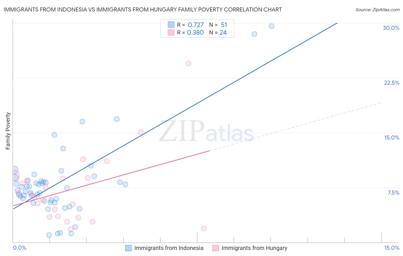 Immigrants from Indonesia vs Immigrants from Hungary Family Poverty