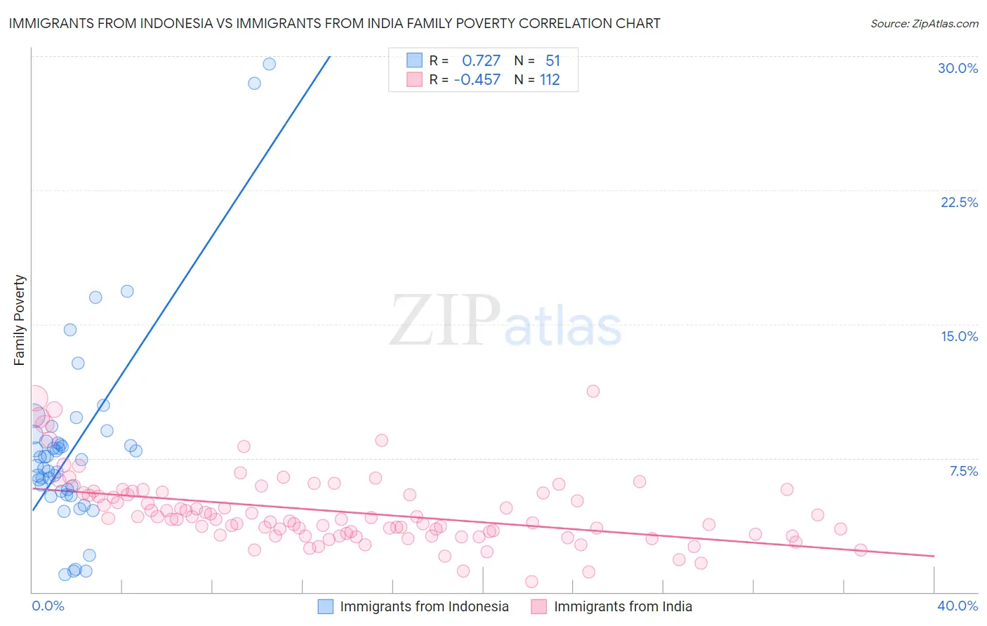Immigrants from Indonesia vs Immigrants from India Family Poverty