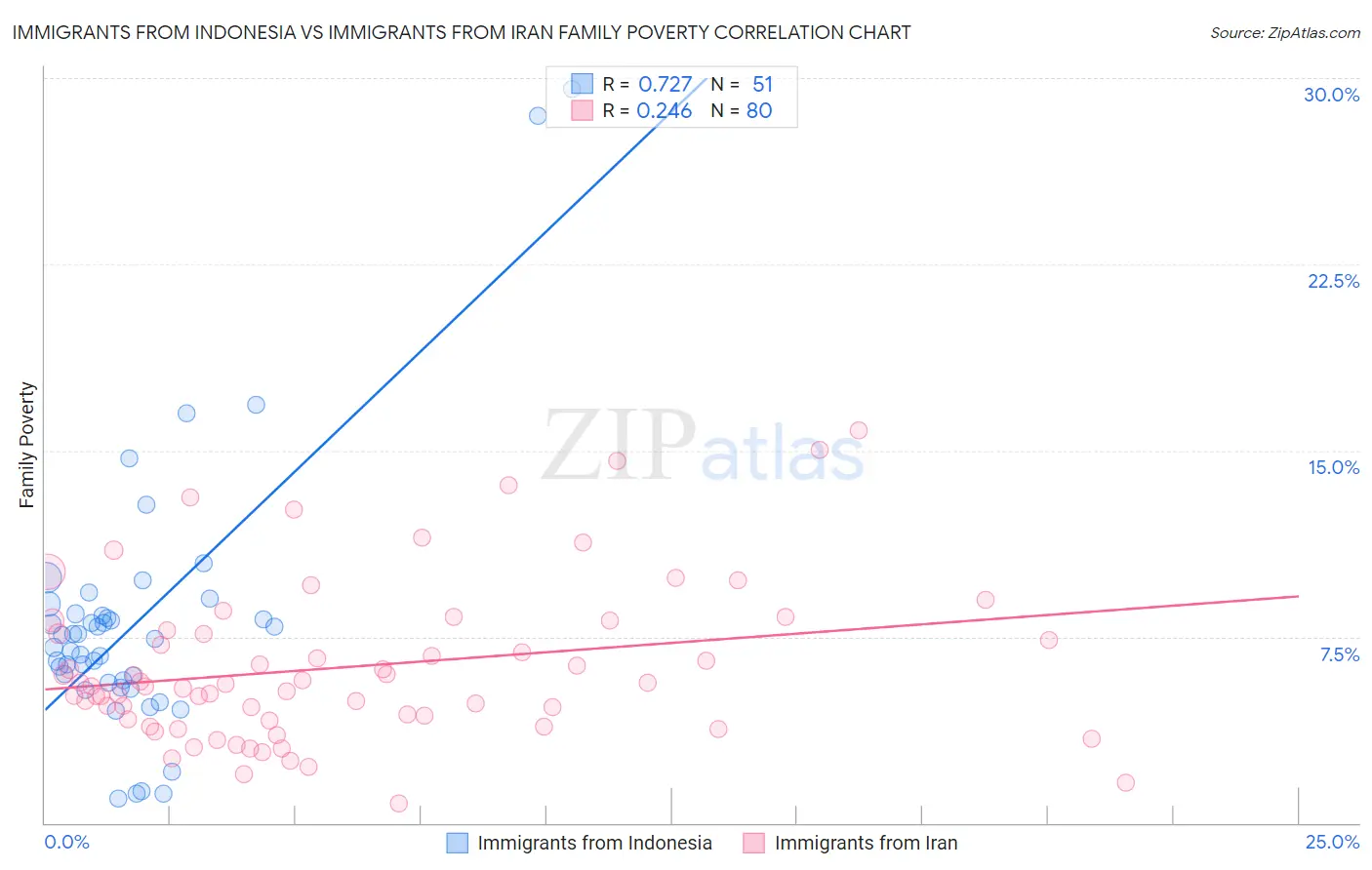 Immigrants from Indonesia vs Immigrants from Iran Family Poverty
