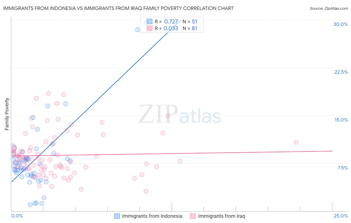 Immigrants from Indonesia vs Immigrants from Iraq Family Poverty