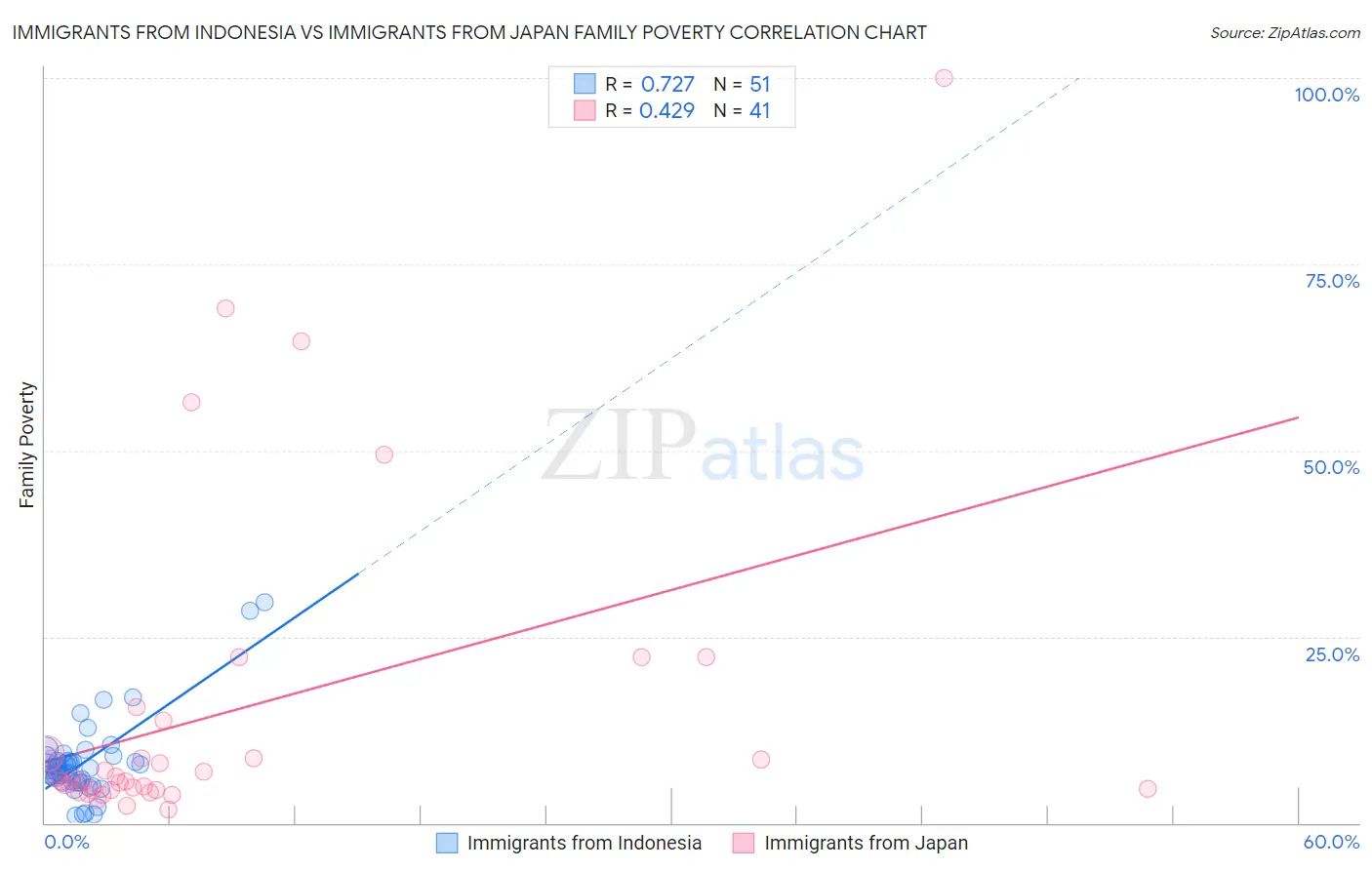 Immigrants from Indonesia vs Immigrants from Japan Family Poverty