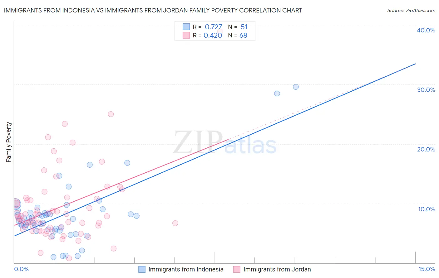 Immigrants from Indonesia vs Immigrants from Jordan Family Poverty