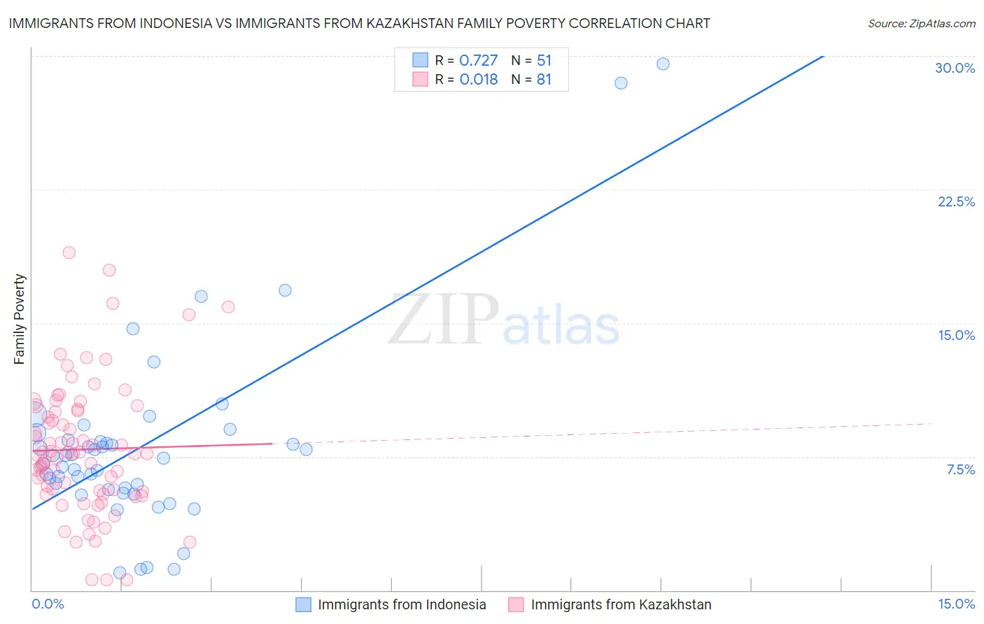 Immigrants from Indonesia vs Immigrants from Kazakhstan Family Poverty