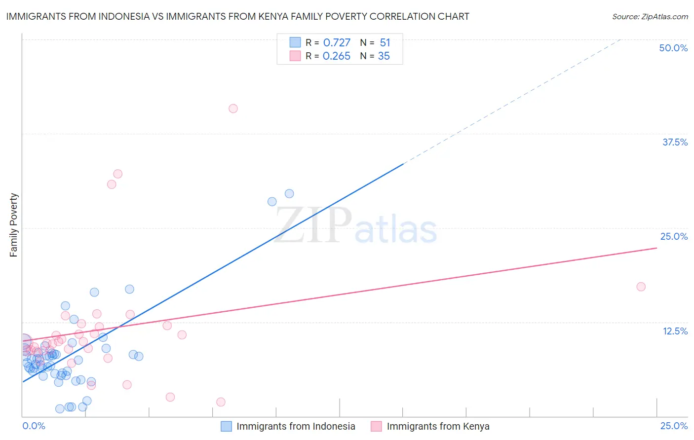 Immigrants from Indonesia vs Immigrants from Kenya Family Poverty