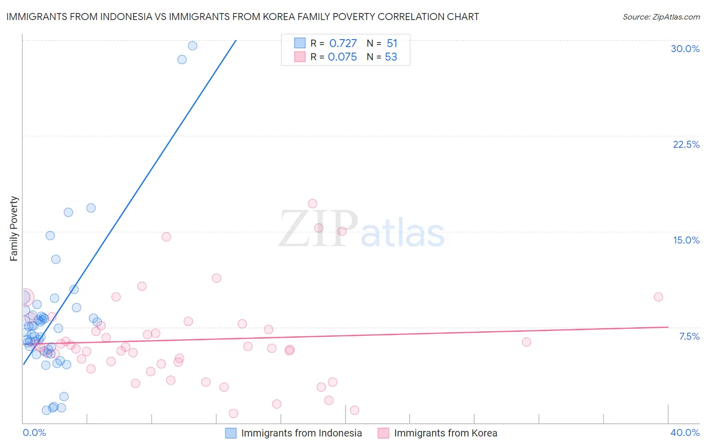 Immigrants from Indonesia vs Immigrants from Korea Family Poverty