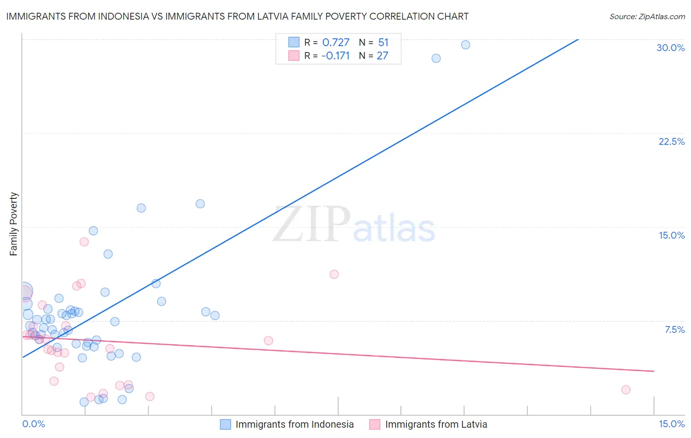 Immigrants from Indonesia vs Immigrants from Latvia Family Poverty