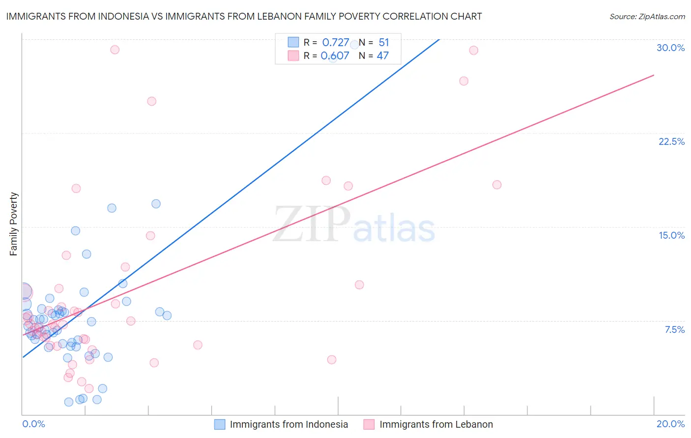 Immigrants from Indonesia vs Immigrants from Lebanon Family Poverty