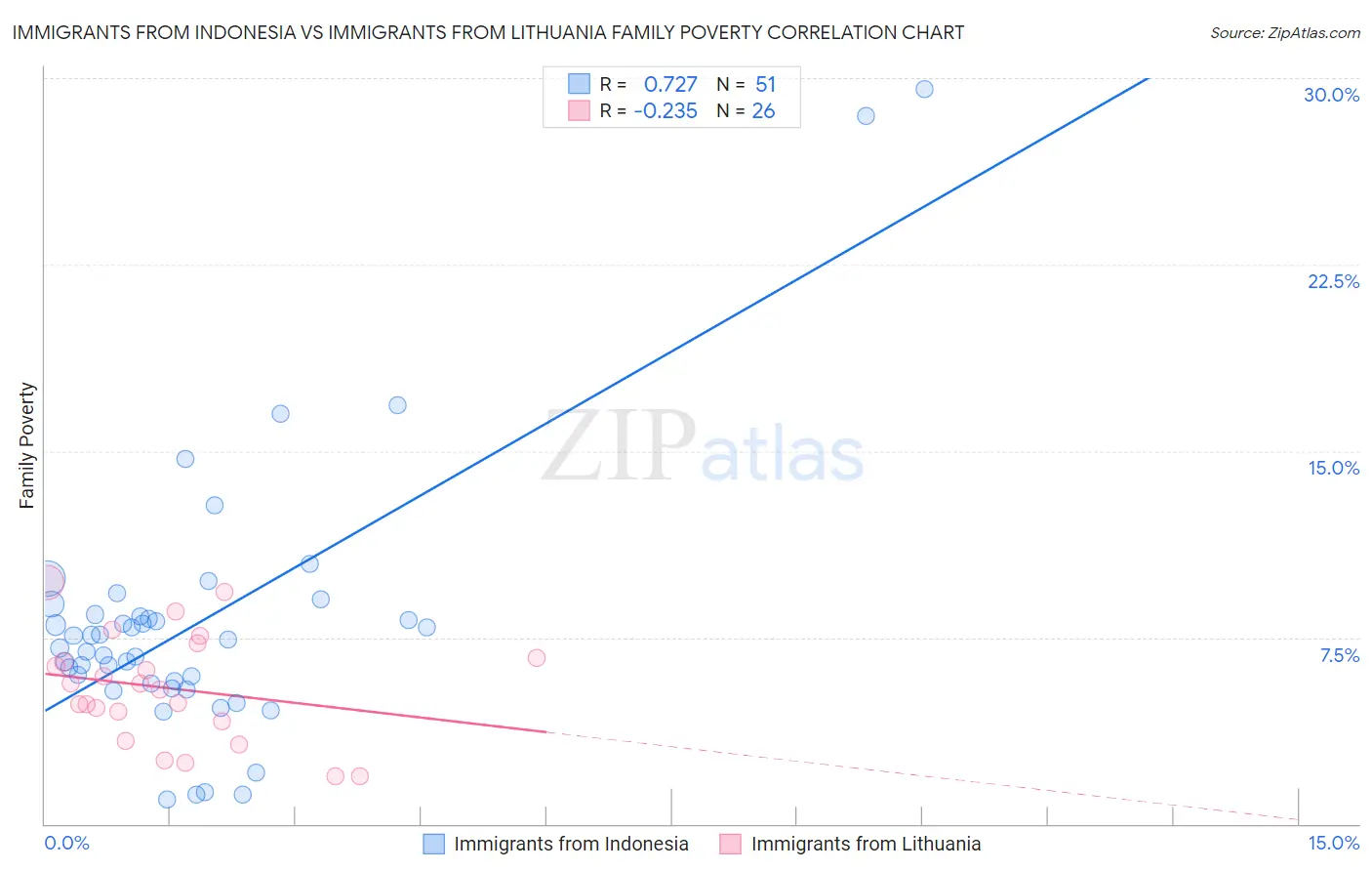 Immigrants from Indonesia vs Immigrants from Lithuania Family Poverty
