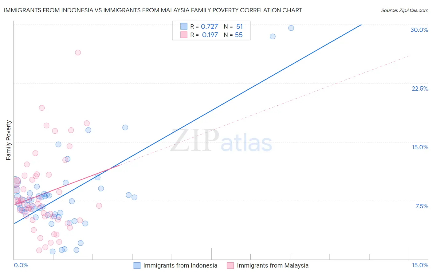 Immigrants from Indonesia vs Immigrants from Malaysia Family Poverty