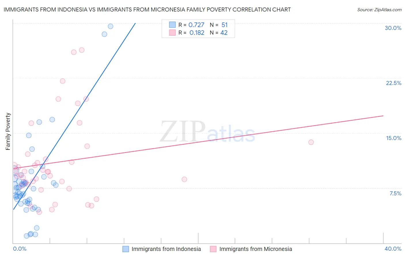 Immigrants from Indonesia vs Immigrants from Micronesia Family Poverty