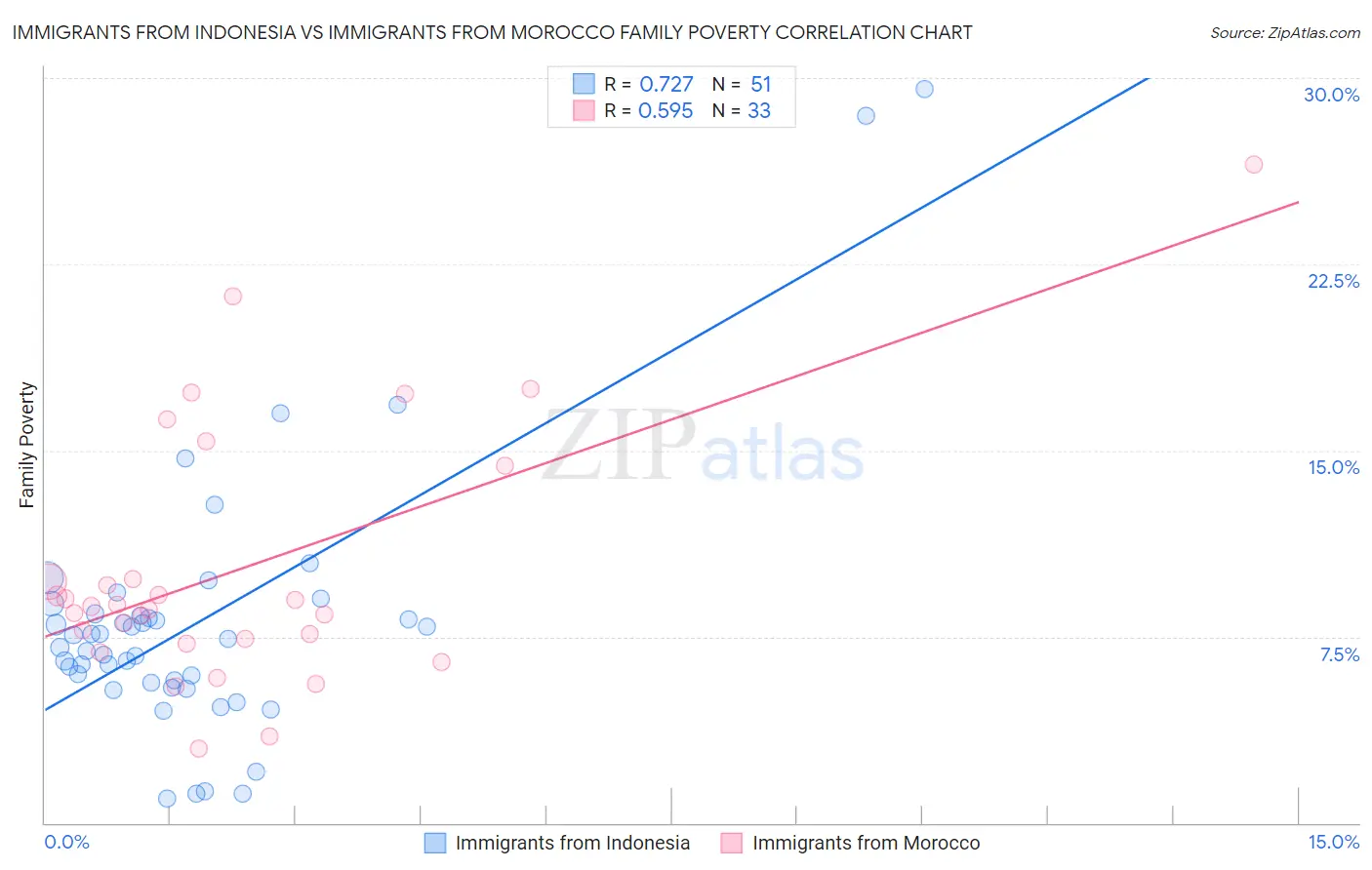 Immigrants from Indonesia vs Immigrants from Morocco Family Poverty