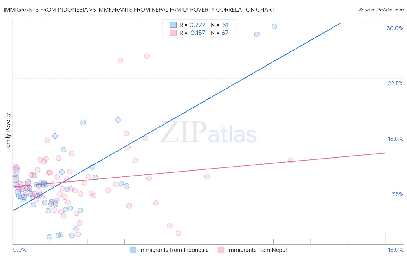 Immigrants from Indonesia vs Immigrants from Nepal Family Poverty