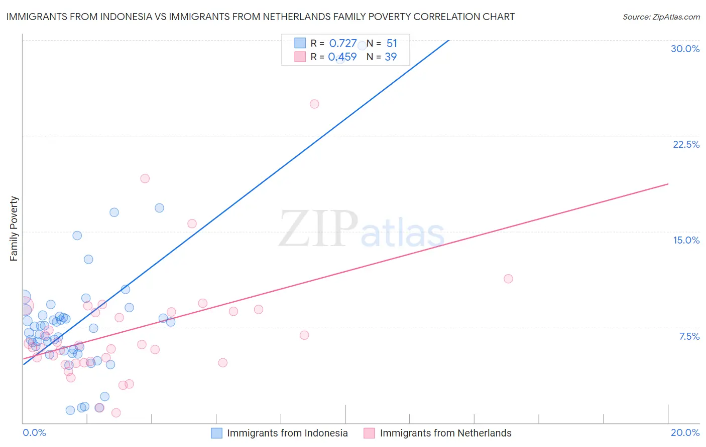 Immigrants from Indonesia vs Immigrants from Netherlands Family Poverty