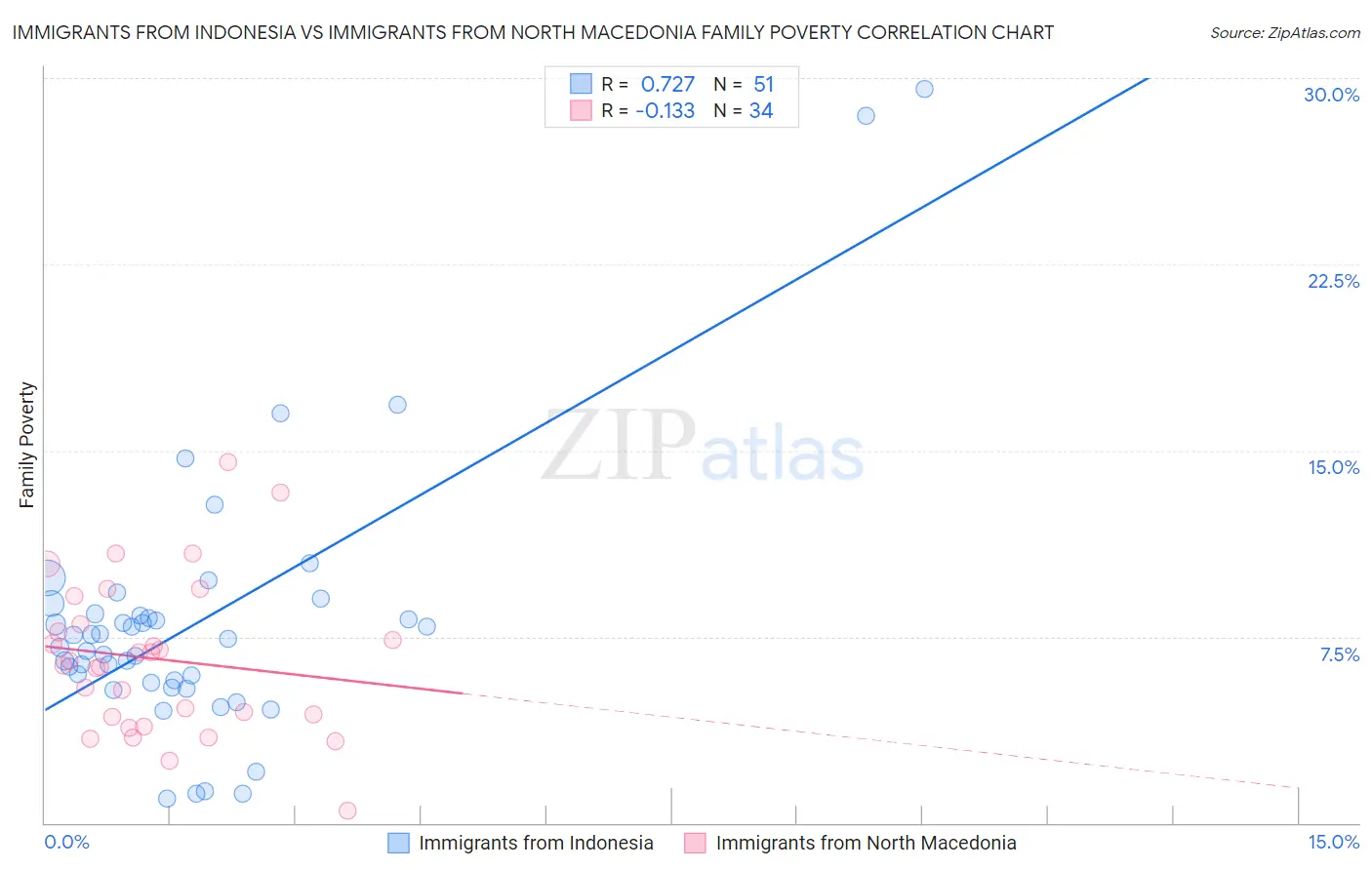 Immigrants from Indonesia vs Immigrants from North Macedonia Family Poverty