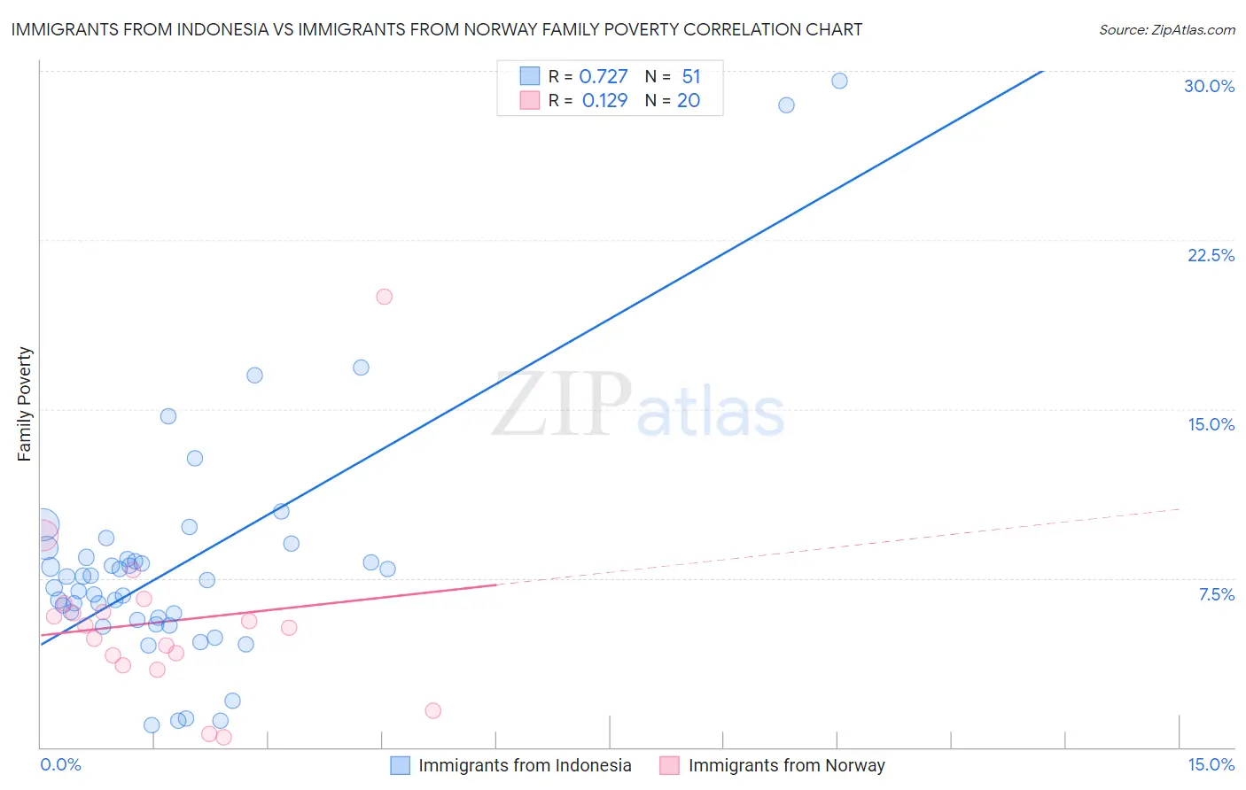 Immigrants from Indonesia vs Immigrants from Norway Family Poverty