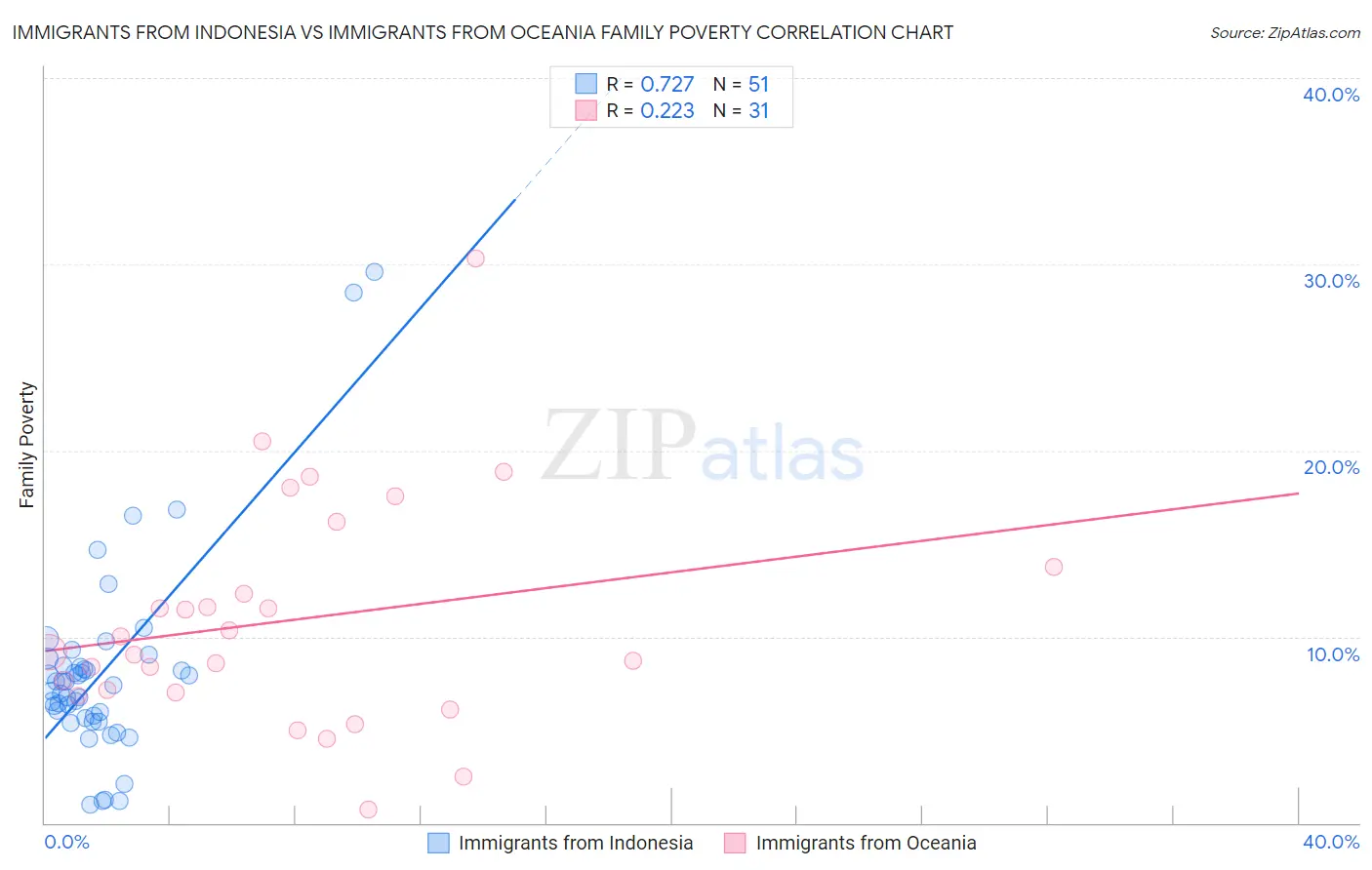 Immigrants from Indonesia vs Immigrants from Oceania Family Poverty