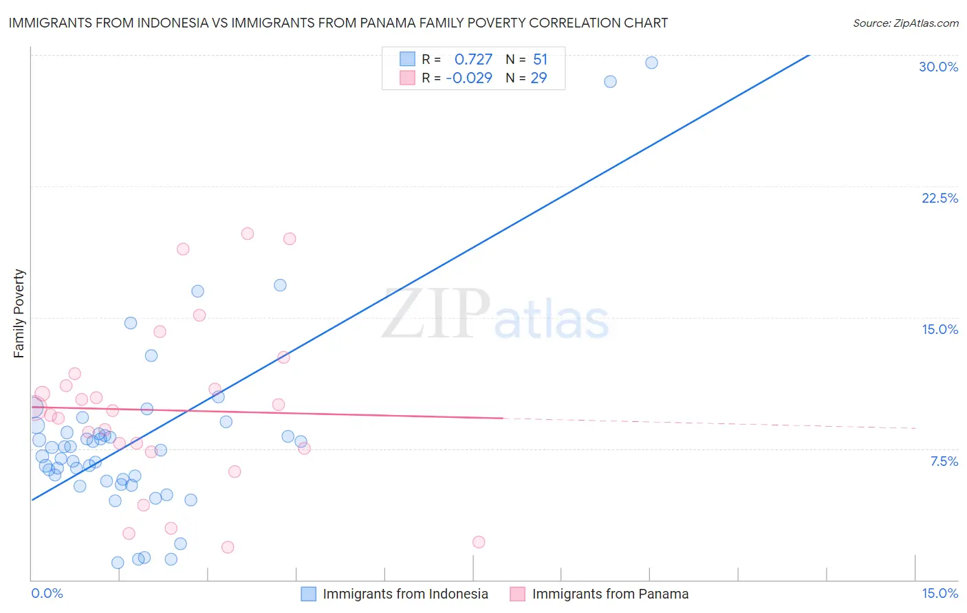 Immigrants from Indonesia vs Immigrants from Panama Family Poverty