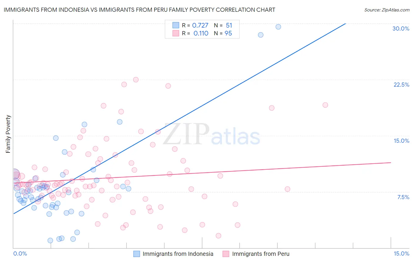 Immigrants from Indonesia vs Immigrants from Peru Family Poverty