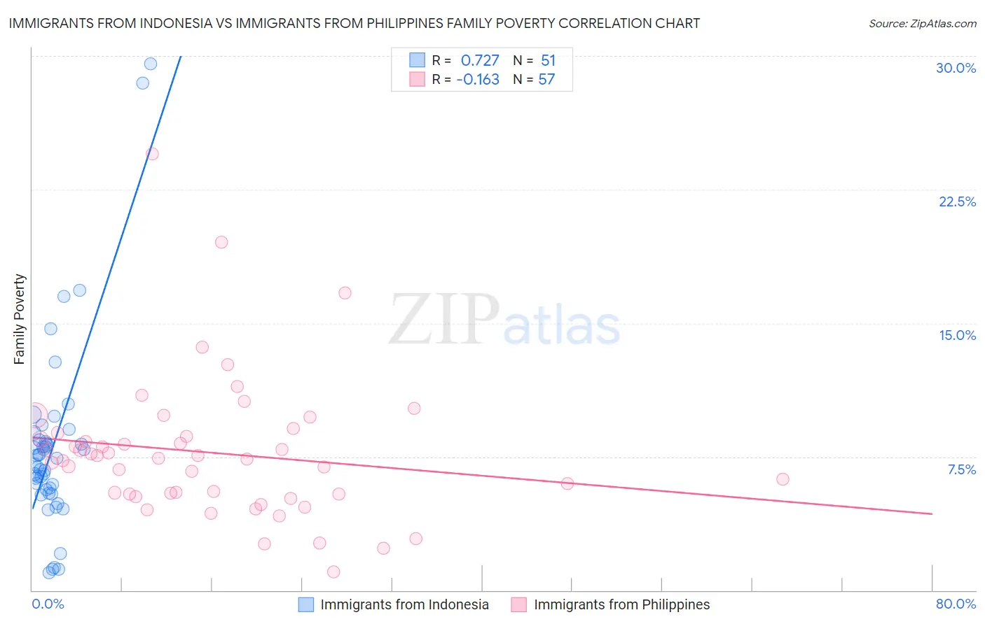 Immigrants from Indonesia vs Immigrants from Philippines Family Poverty