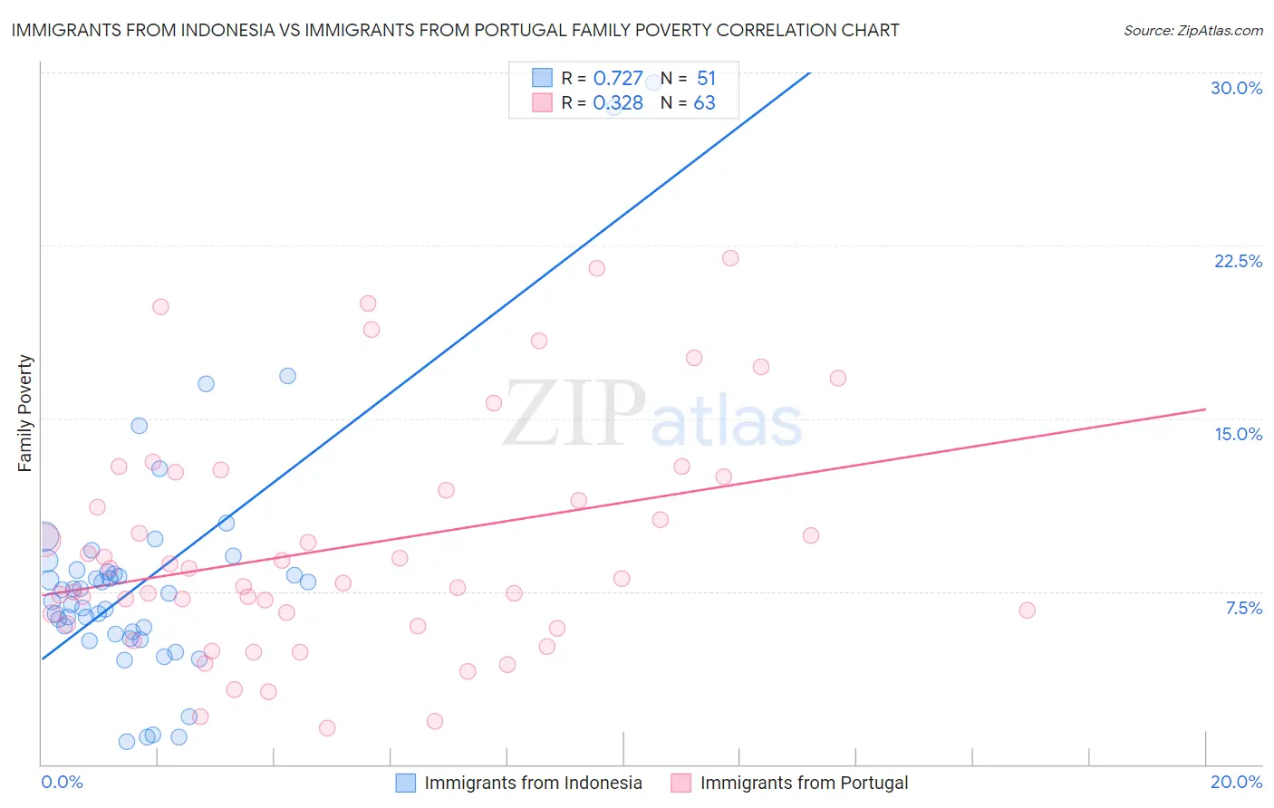 Immigrants from Indonesia vs Immigrants from Portugal Family Poverty