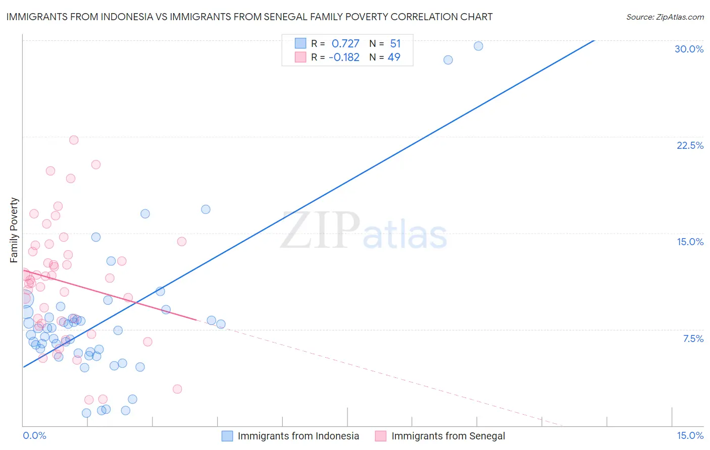 Immigrants from Indonesia vs Immigrants from Senegal Family Poverty