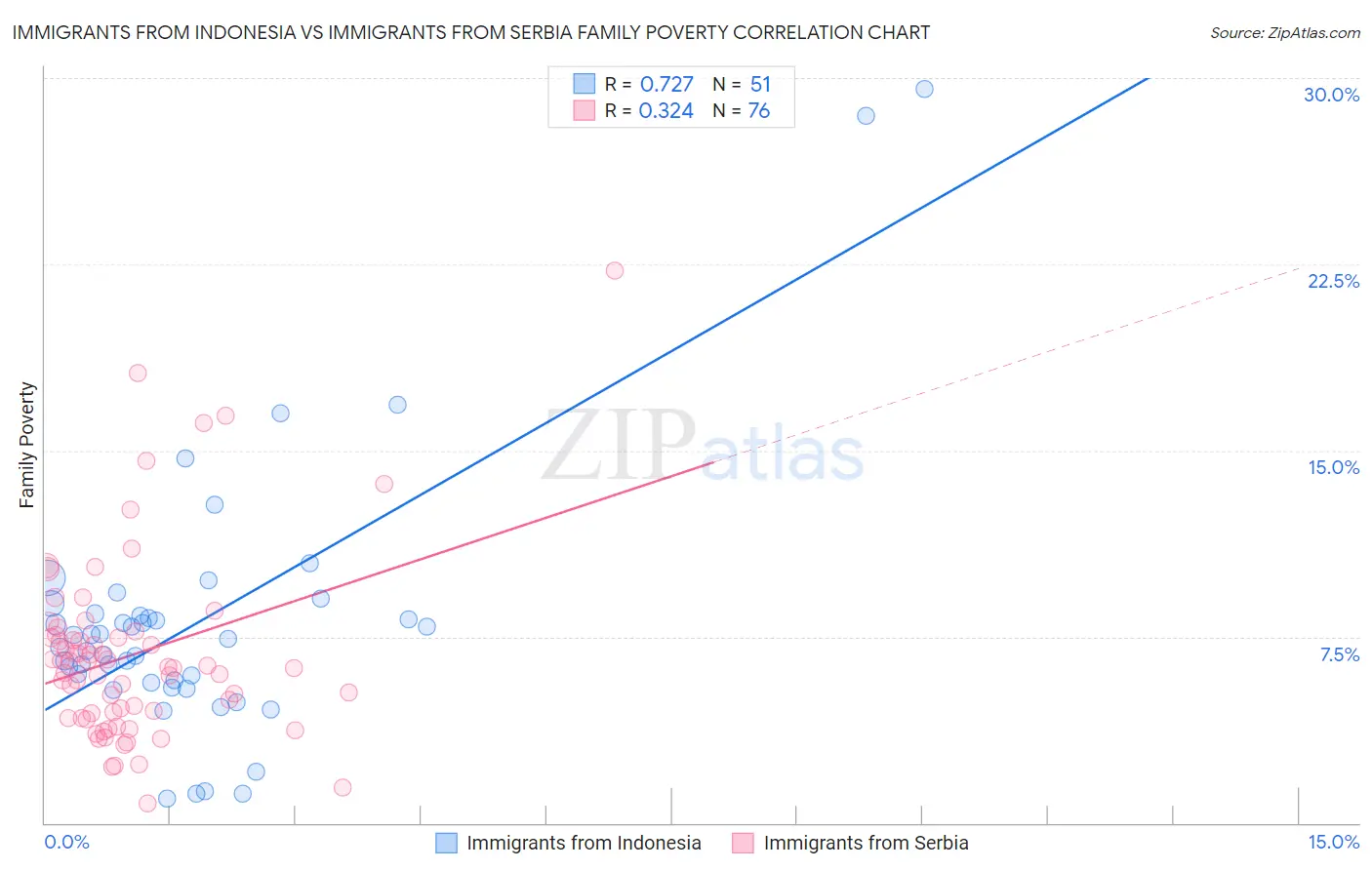 Immigrants from Indonesia vs Immigrants from Serbia Family Poverty