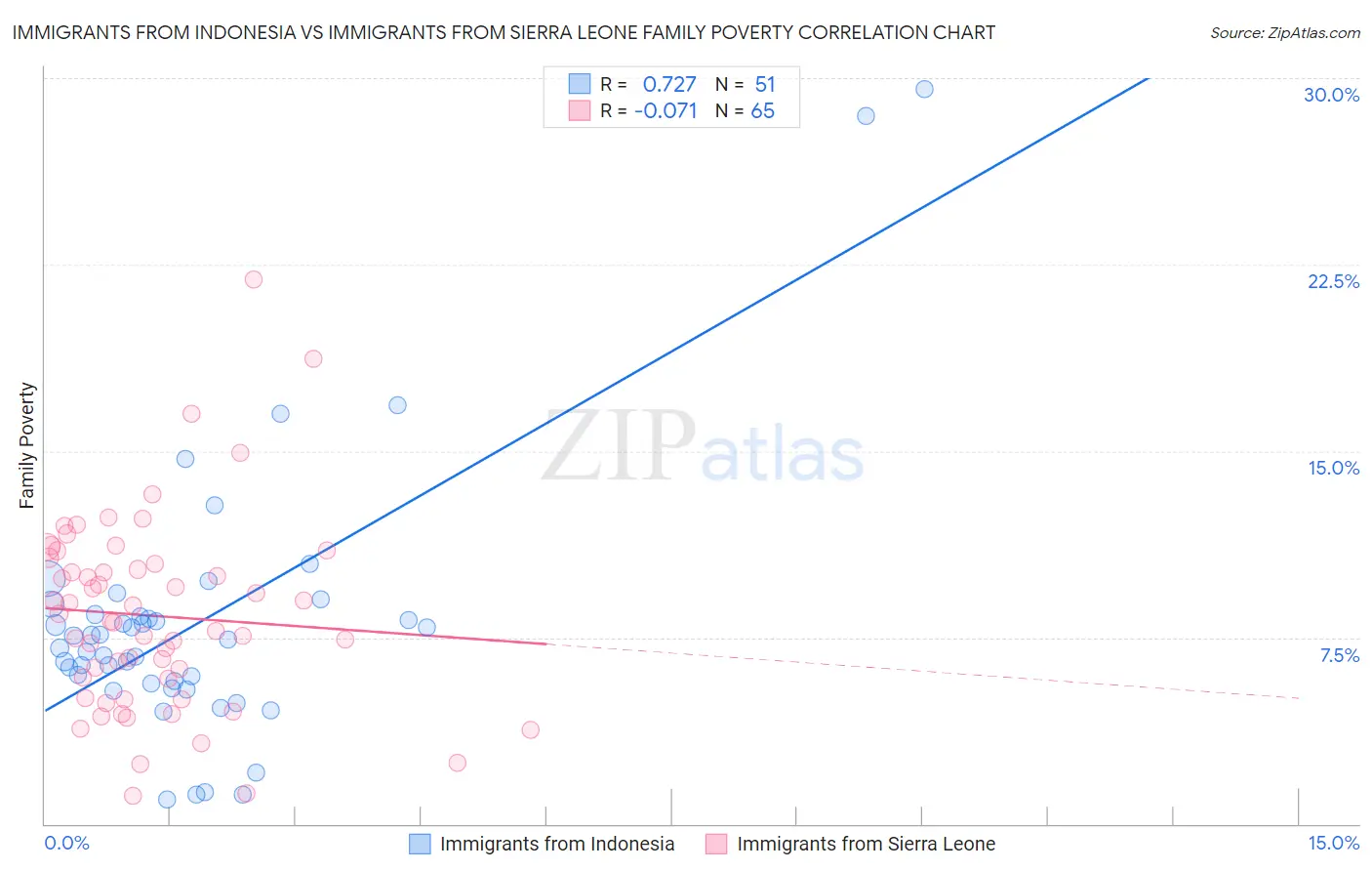 Immigrants from Indonesia vs Immigrants from Sierra Leone Family Poverty