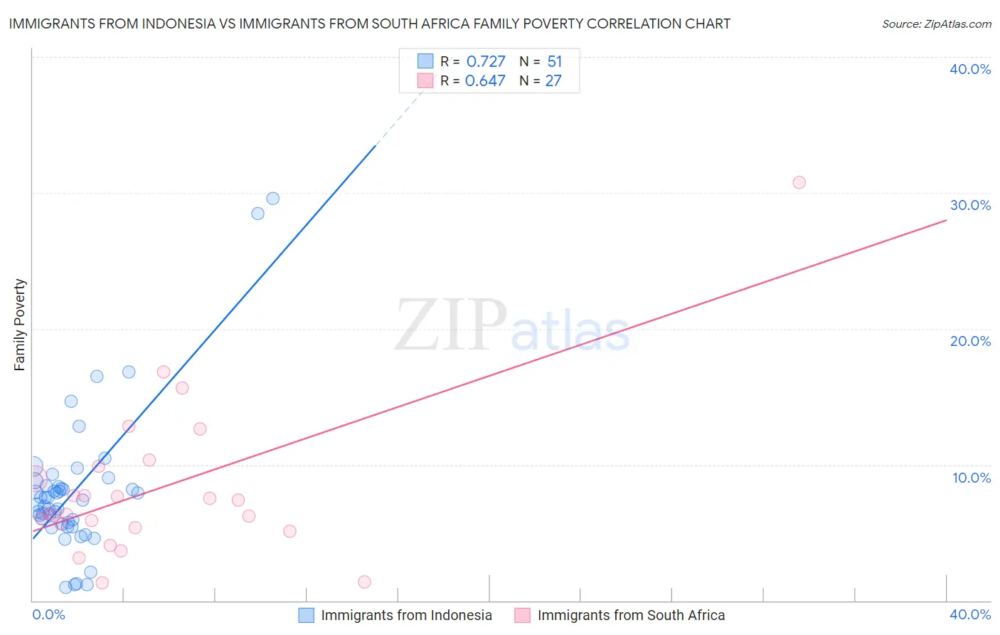 Immigrants from Indonesia vs Immigrants from South Africa Family Poverty