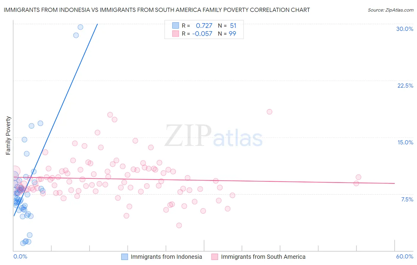 Immigrants from Indonesia vs Immigrants from South America Family Poverty
