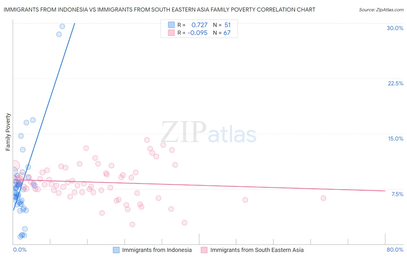 Immigrants from Indonesia vs Immigrants from South Eastern Asia Family Poverty