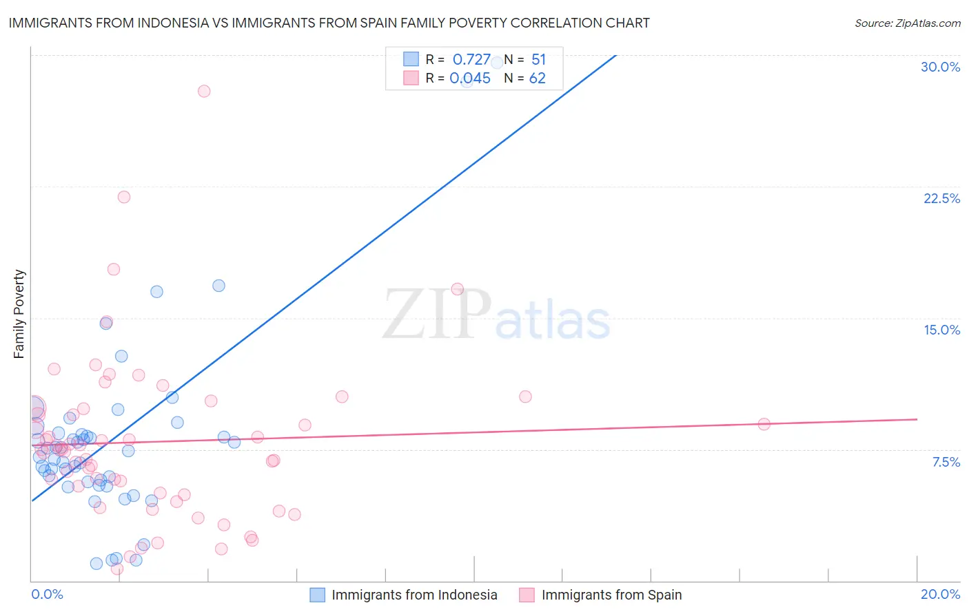 Immigrants from Indonesia vs Immigrants from Spain Family Poverty