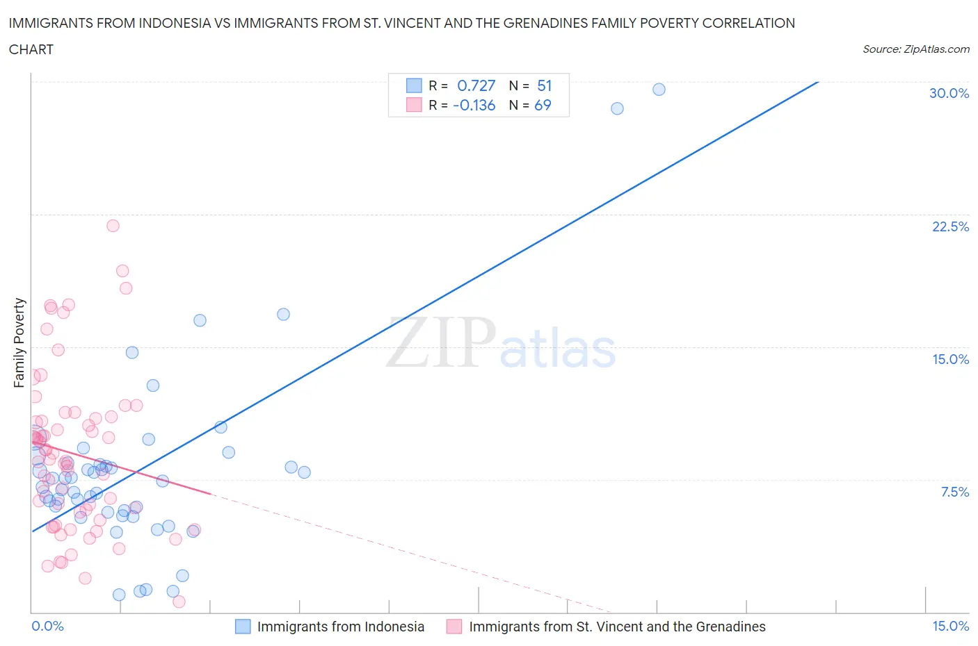 Immigrants from Indonesia vs Immigrants from St. Vincent and the Grenadines Family Poverty
