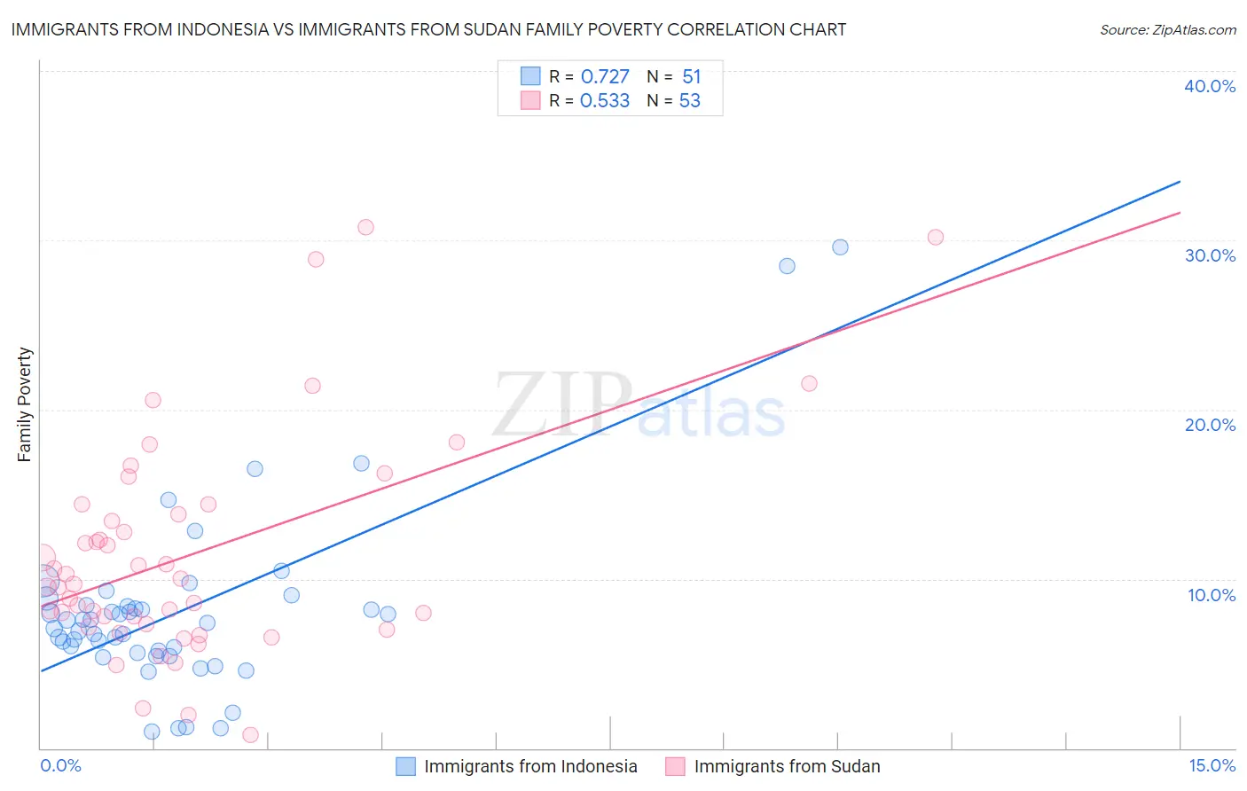 Immigrants from Indonesia vs Immigrants from Sudan Family Poverty